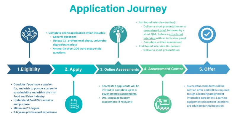 OGA Application Journey